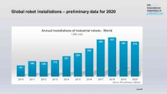 中国引领疫后复苏：IFR世界机器人展望