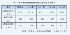 我国仪器仪表产业现状与机遇